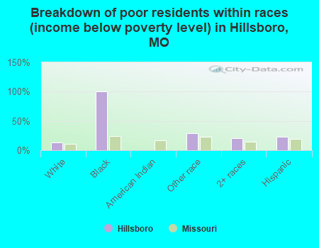 Breakdown of poor residents within races (income below poverty level) in Hillsboro, MO