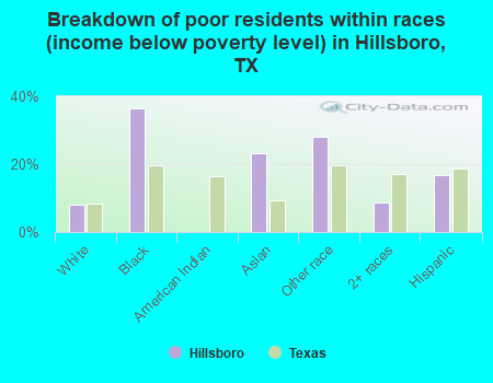 Breakdown of poor residents within races (income below poverty level) in Hillsboro, TX