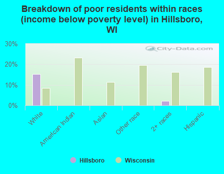 Breakdown of poor residents within races (income below poverty level) in Hillsboro, WI