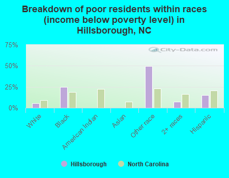 Breakdown of poor residents within races (income below poverty level) in Hillsborough, NC