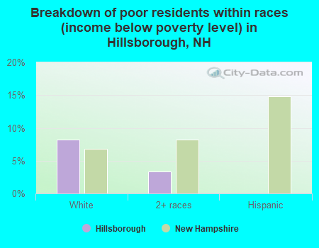 Breakdown of poor residents within races (income below poverty level) in Hillsborough, NH