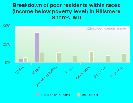 Breakdown of poor residents within races (income below poverty level) in Hillsmere Shores, MD
