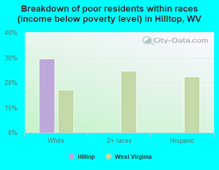 Breakdown of poor residents within races (income below poverty level) in Hilltop, WV