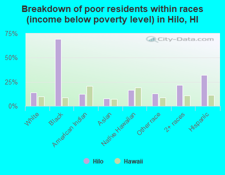 Breakdown of poor residents within races (income below poverty level) in Hilo, HI