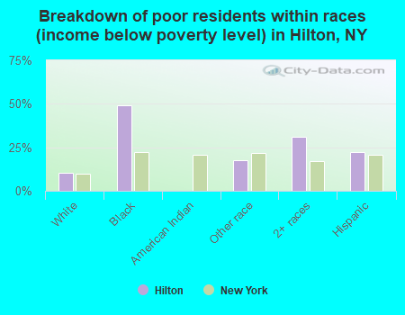 Breakdown of poor residents within races (income below poverty level) in Hilton, NY
