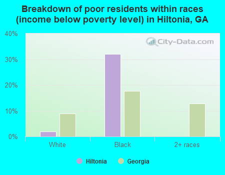 Breakdown of poor residents within races (income below poverty level) in Hiltonia, GA