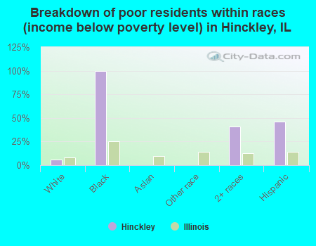 Breakdown of poor residents within races (income below poverty level) in Hinckley, IL