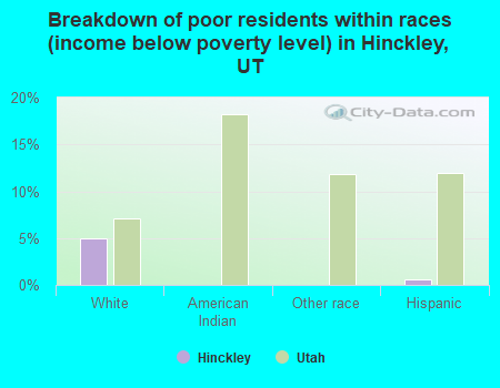 Breakdown of poor residents within races (income below poverty level) in Hinckley, UT
