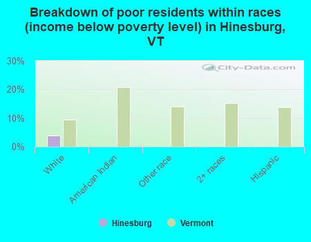 Breakdown of poor residents within races (income below poverty level) in Hinesburg, VT