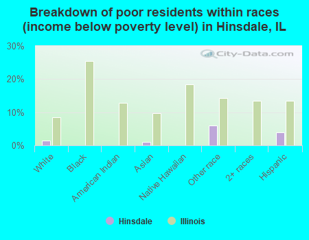 Breakdown of poor residents within races (income below poverty level) in Hinsdale, IL