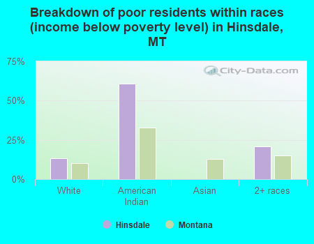 Breakdown of poor residents within races (income below poverty level) in Hinsdale, MT