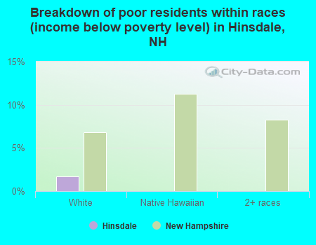 Breakdown of poor residents within races (income below poverty level) in Hinsdale, NH