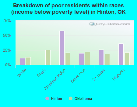 Breakdown of poor residents within races (income below poverty level) in Hinton, OK