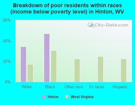 Breakdown of poor residents within races (income below poverty level) in Hinton, WV