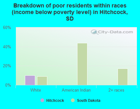 Breakdown of poor residents within races (income below poverty level) in Hitchcock, SD