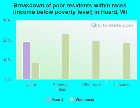 Breakdown of poor residents within races (income below poverty level) in Hoard, WI