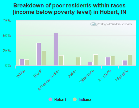 Breakdown of poor residents within races (income below poverty level) in Hobart, IN