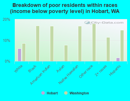 Breakdown of poor residents within races (income below poverty level) in Hobart, WA