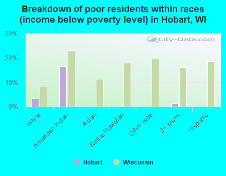 Breakdown of poor residents within races (income below poverty level) in Hobart, WI