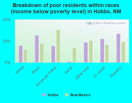 Breakdown of poor residents within races (income below poverty level) in Hobbs, NM