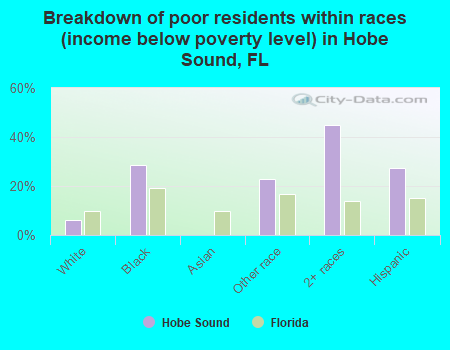 Breakdown of poor residents within races (income below poverty level) in Hobe Sound, FL