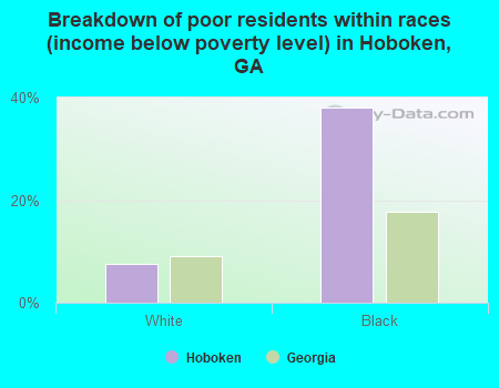 Breakdown of poor residents within races (income below poverty level) in Hoboken, GA