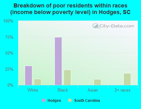 Breakdown of poor residents within races (income below poverty level) in Hodges, SC