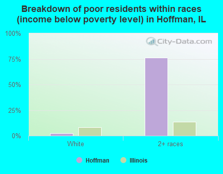 Breakdown of poor residents within races (income below poverty level) in Hoffman, IL