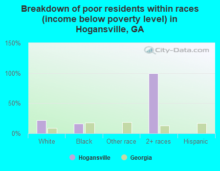 Breakdown of poor residents within races (income below poverty level) in Hogansville, GA