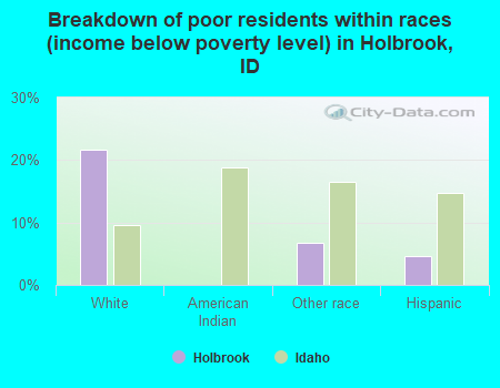 Breakdown of poor residents within races (income below poverty level) in Holbrook, ID