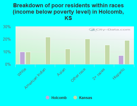 Breakdown of poor residents within races (income below poverty level) in Holcomb, KS