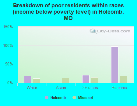 Breakdown of poor residents within races (income below poverty level) in Holcomb, MO