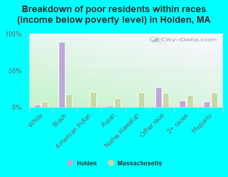Breakdown of poor residents within races (income below poverty level) in Holden, MA