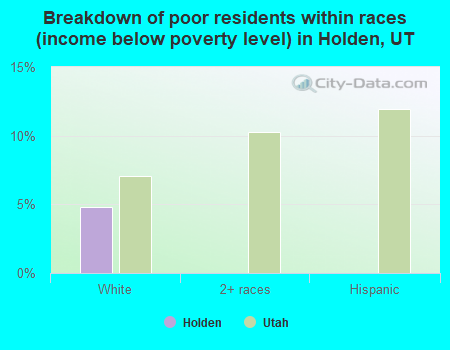 Breakdown of poor residents within races (income below poverty level) in Holden, UT
