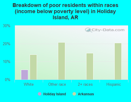 Breakdown of poor residents within races (income below poverty level) in Holiday Island, AR