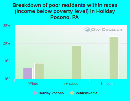Breakdown of poor residents within races (income below poverty level) in Holiday Pocono, PA