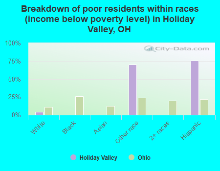 Breakdown of poor residents within races (income below poverty level) in Holiday Valley, OH