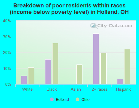 Breakdown of poor residents within races (income below poverty level) in Holland, OH