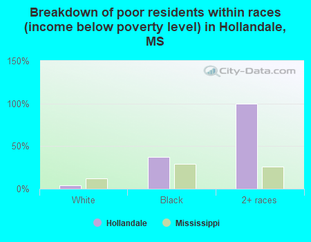 Breakdown of poor residents within races (income below poverty level) in Hollandale, MS