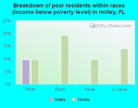 Breakdown of poor residents within races (income below poverty level) in Holley, FL