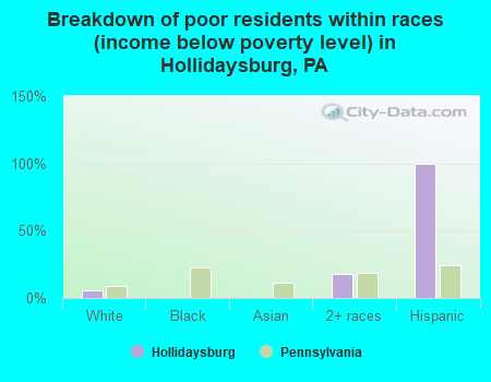 Breakdown of poor residents within races (income below poverty level) in Hollidaysburg, PA