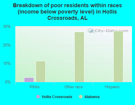 Breakdown of poor residents within races (income below poverty level) in Hollis Crossroads, AL