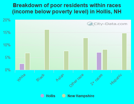 Breakdown of poor residents within races (income below poverty level) in Hollis, NH
