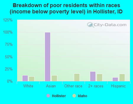 Breakdown of poor residents within races (income below poverty level) in Hollister, ID