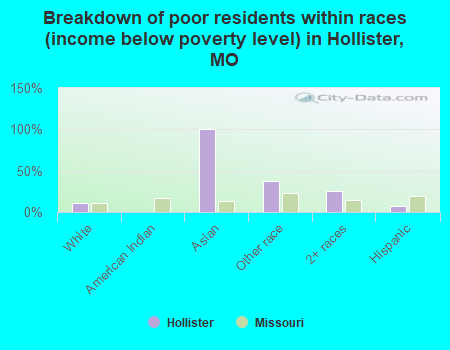 Breakdown of poor residents within races (income below poverty level) in Hollister, MO