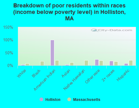 Breakdown of poor residents within races (income below poverty level) in Holliston, MA
