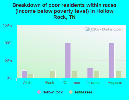 Breakdown of poor residents within races (income below poverty level) in Hollow Rock, TN