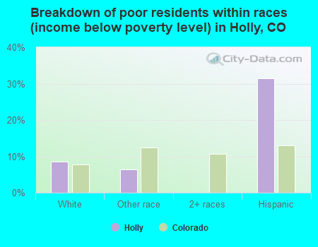 Breakdown of poor residents within races (income below poverty level) in Holly, CO