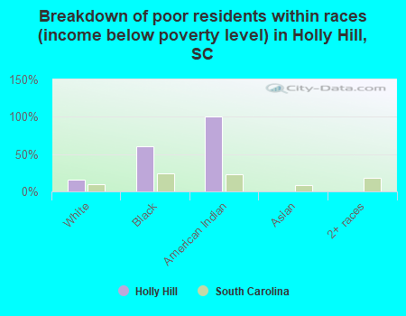 Breakdown of poor residents within races (income below poverty level) in Holly Hill, SC