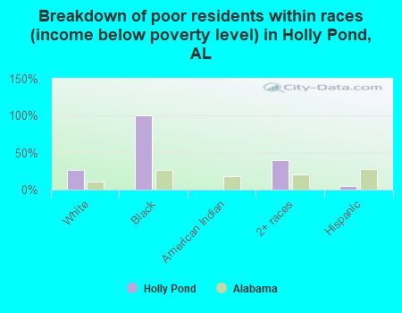 Breakdown of poor residents within races (income below poverty level) in Holly Pond, AL